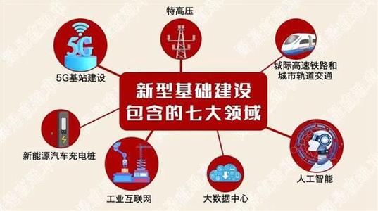 新基建七大領域 建企迎來新機遇！